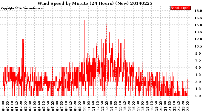 Milwaukee Weather Wind Speed<br>by Minute<br>(24 Hours) (New)