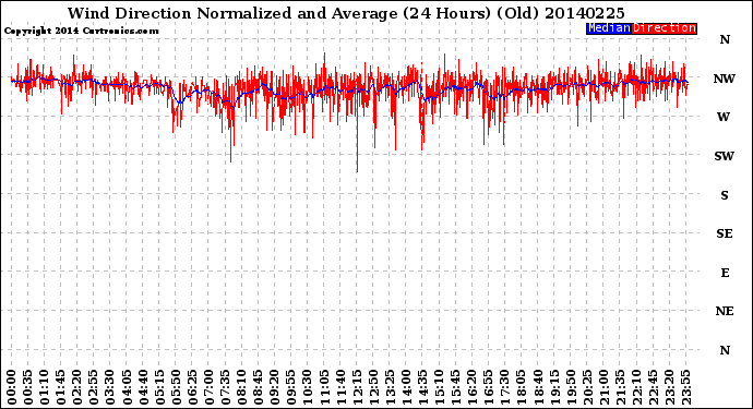 Milwaukee Weather Wind Direction<br>Normalized and Average<br>(24 Hours) (Old)