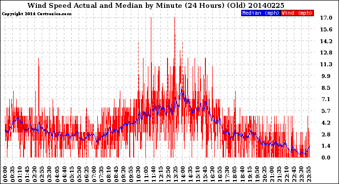 Milwaukee Weather Wind Speed<br>Actual and Median<br>by Minute<br>(24 Hours) (Old)