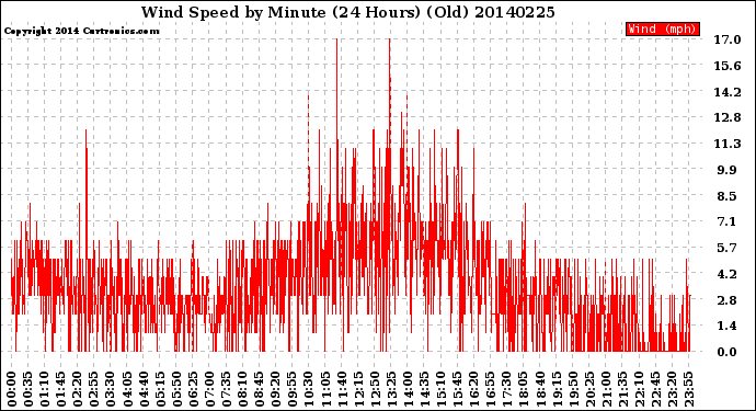 Milwaukee Weather Wind Speed<br>by Minute<br>(24 Hours) (Old)