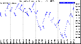 Milwaukee Weather Barometric Pressure<br>Daily Low