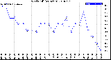 Milwaukee Weather Wind Chill<br>(24 Hours)