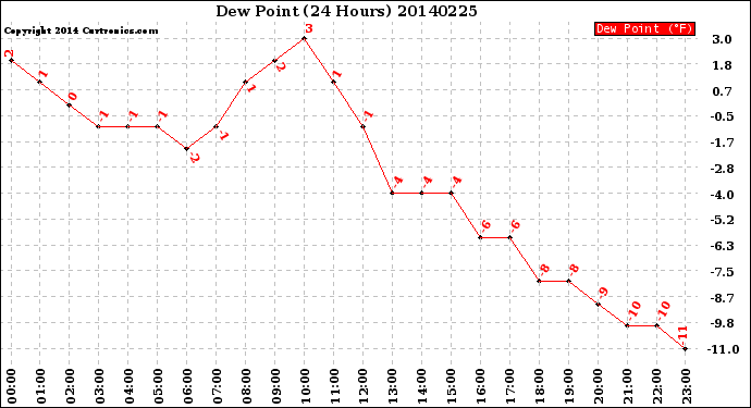 Milwaukee Weather Dew Point<br>(24 Hours)