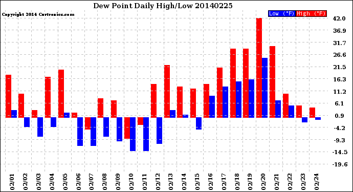 Milwaukee Weather Dew Point<br>Daily High/Low