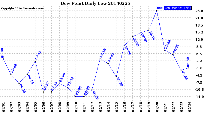 Milwaukee Weather Dew Point<br>Daily Low