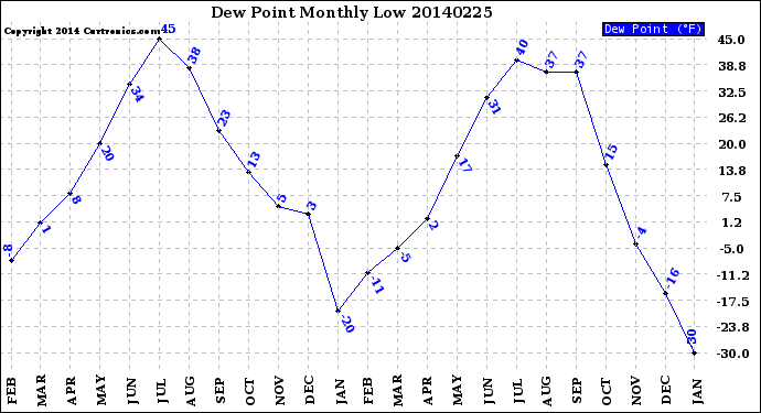 Milwaukee Weather Dew Point<br>Monthly Low