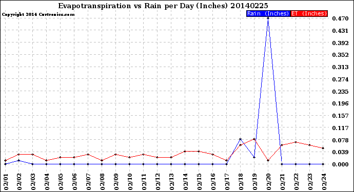 Milwaukee Weather Evapotranspiration<br>vs Rain per Day<br>(Inches)