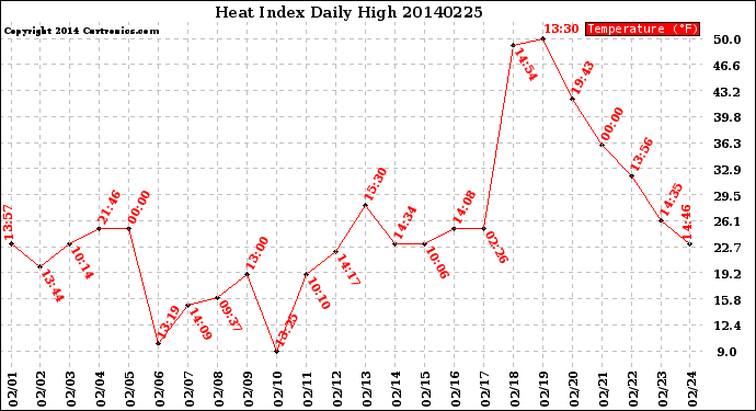 Milwaukee Weather Heat Index<br>Daily High