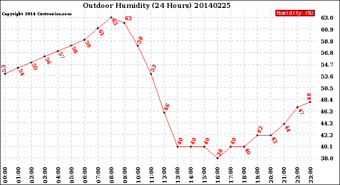 Milwaukee Weather Outdoor Humidity<br>(24 Hours)