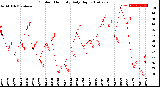 Milwaukee Weather Outdoor Humidity<br>Daily High