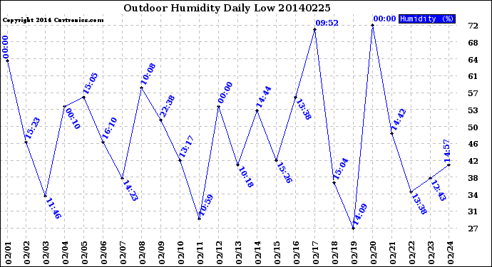 Milwaukee Weather Outdoor Humidity<br>Daily Low