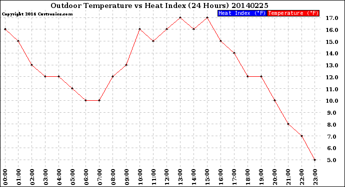 Milwaukee Weather Outdoor Temperature<br>vs Heat Index<br>(24 Hours)