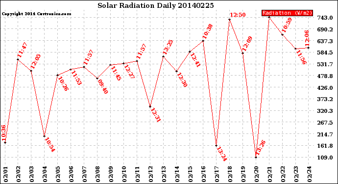 Milwaukee Weather Solar Radiation<br>Daily