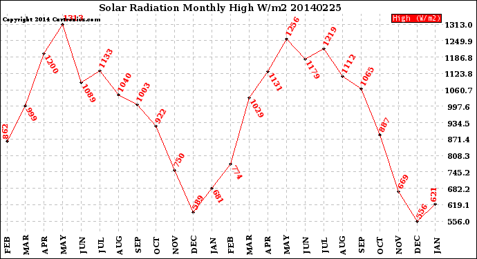 Milwaukee Weather Solar Radiation<br>Monthly High W/m2