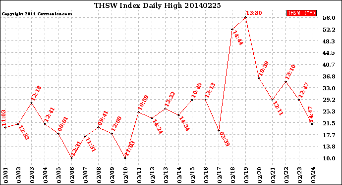 Milwaukee Weather THSW Index<br>Daily High