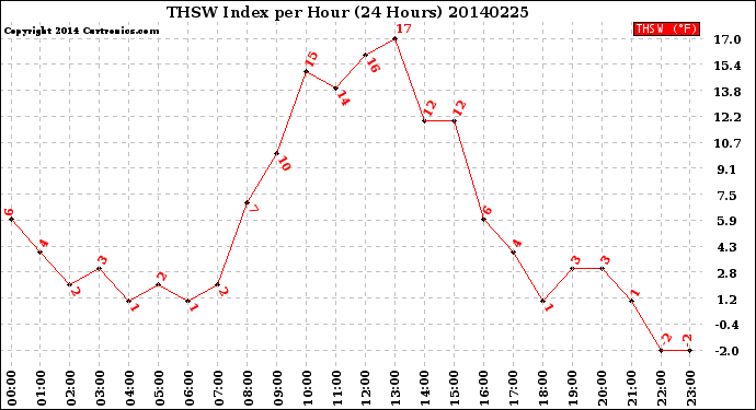 Milwaukee Weather THSW Index<br>per Hour<br>(24 Hours)