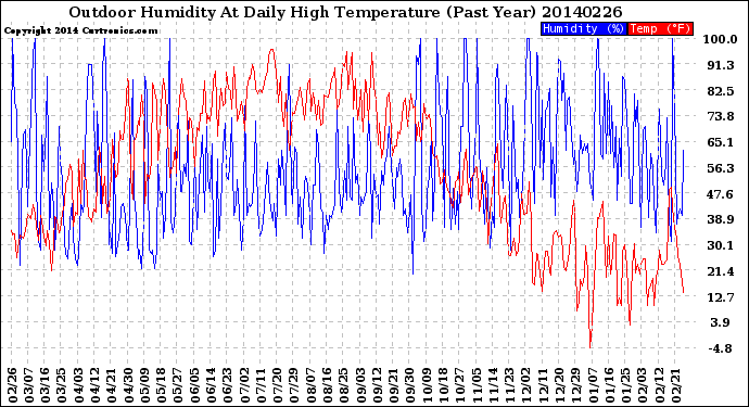 Milwaukee Weather Outdoor Humidity<br>At Daily High<br>Temperature<br>(Past Year)