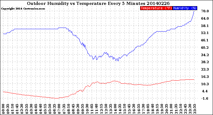 Milwaukee Weather Outdoor Humidity<br>vs Temperature<br>Every 5 Minutes