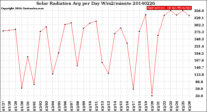 Milwaukee Weather Solar Radiation<br>Avg per Day W/m2/minute