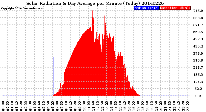 Milwaukee Weather Solar Radiation<br>& Day Average<br>per Minute<br>(Today)