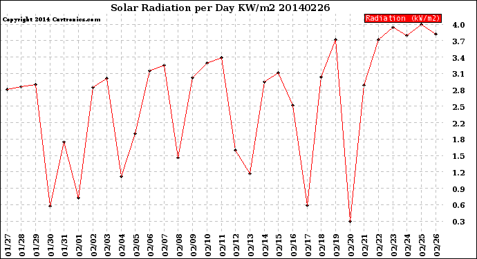 Milwaukee Weather Solar Radiation<br>per Day KW/m2