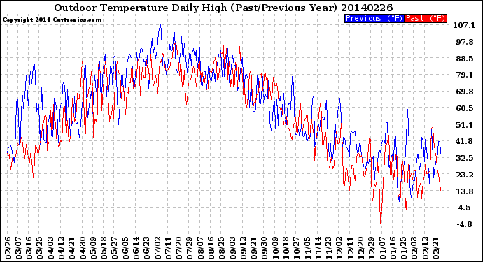 Milwaukee Weather Outdoor Temperature<br>Daily High<br>(Past/Previous Year)