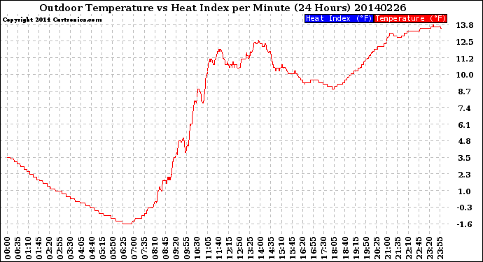 Milwaukee Weather Outdoor Temperature<br>vs Heat Index<br>per Minute<br>(24 Hours)