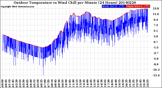 Milwaukee Weather Outdoor Temperature<br>vs Wind Chill<br>per Minute<br>(24 Hours)