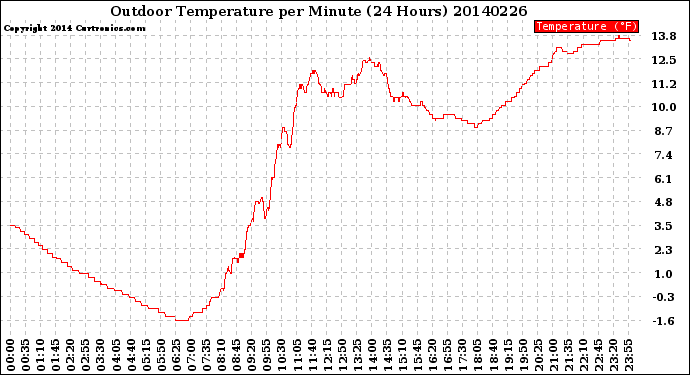 Milwaukee Weather Outdoor Temperature<br>per Minute<br>(24 Hours)