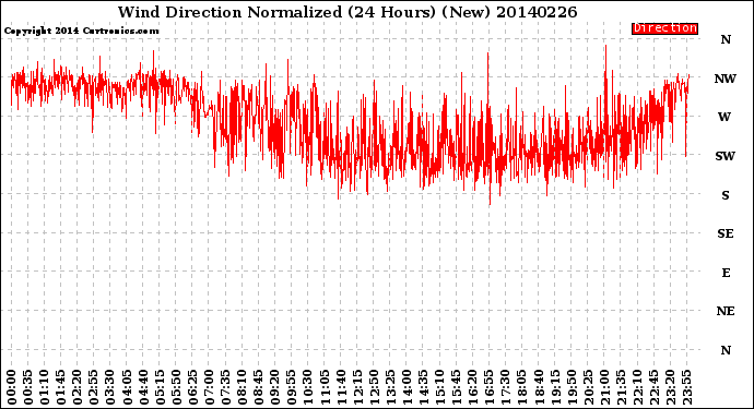 Milwaukee Weather Wind Direction<br>Normalized<br>(24 Hours) (New)