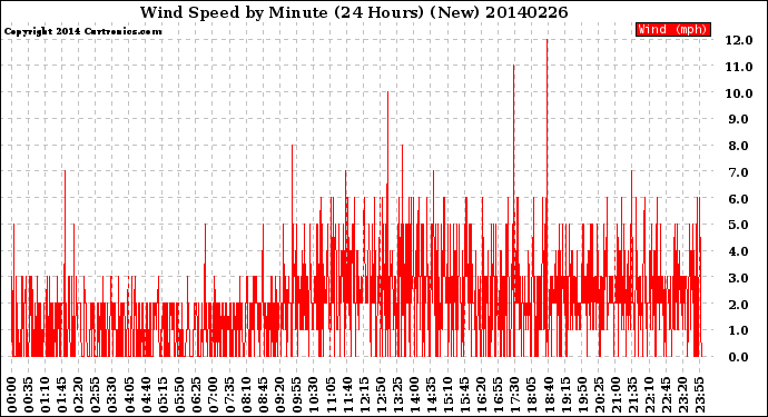 Milwaukee Weather Wind Speed<br>by Minute<br>(24 Hours) (New)