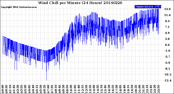 Milwaukee Weather Wind Chill<br>per Minute<br>(24 Hours)