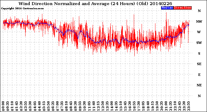 Milwaukee Weather Wind Direction<br>Normalized and Average<br>(24 Hours) (Old)