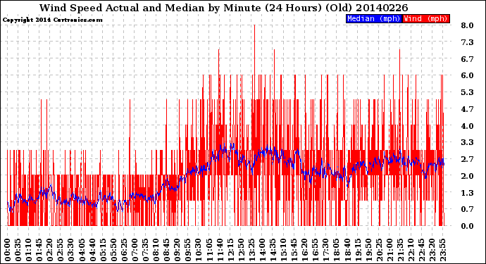 Milwaukee Weather Wind Speed<br>Actual and Median<br>by Minute<br>(24 Hours) (Old)