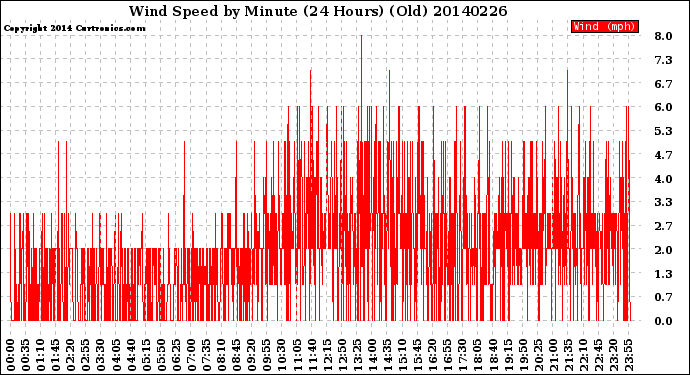 Milwaukee Weather Wind Speed<br>by Minute<br>(24 Hours) (Old)