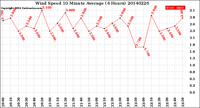 Milwaukee Weather Wind Speed<br>10 Minute Average<br>(4 Hours)