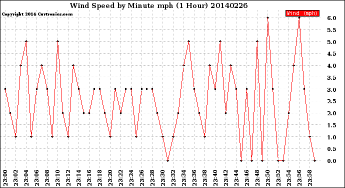 Milwaukee Weather Wind Speed<br>by Minute mph<br>(1 Hour)