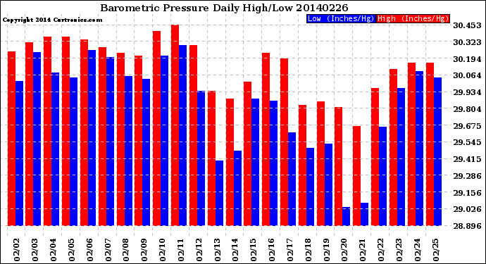 Milwaukee Weather Barometric Pressure<br>Daily High/Low