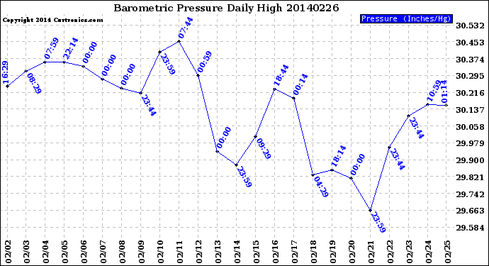 Milwaukee Weather Barometric Pressure<br>Daily High