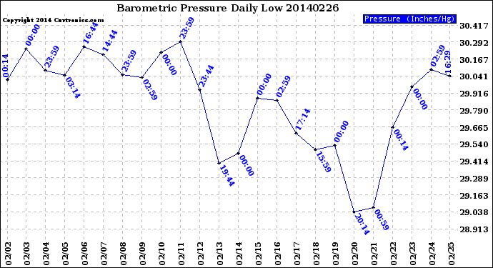 Milwaukee Weather Barometric Pressure<br>Daily Low