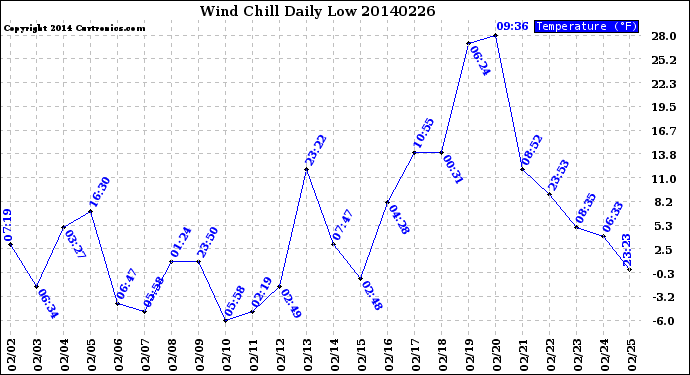 Milwaukee Weather Wind Chill<br>Daily Low