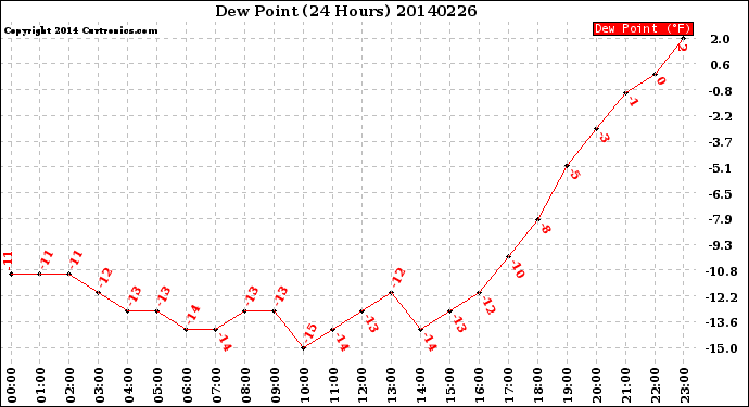 Milwaukee Weather Dew Point<br>(24 Hours)