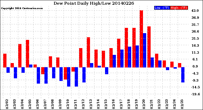 Milwaukee Weather Dew Point<br>Daily High/Low