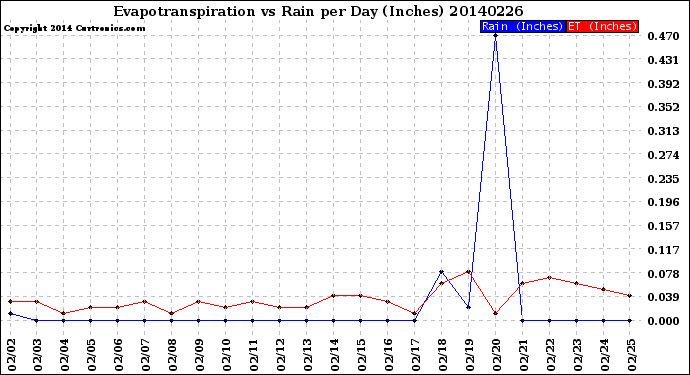 Milwaukee Weather Evapotranspiration<br>vs Rain per Day<br>(Inches)