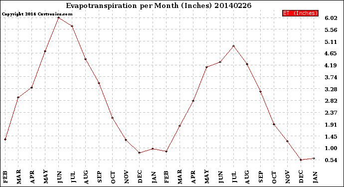 Milwaukee Weather Evapotranspiration<br>per Month (Inches)