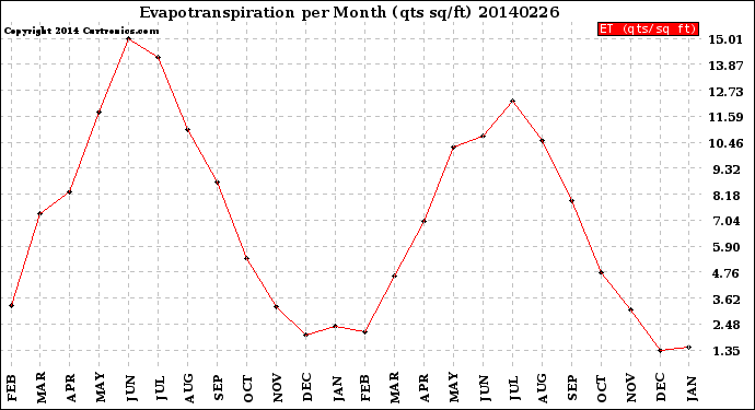 Milwaukee Weather Evapotranspiration<br>per Month (qts sq/ft)