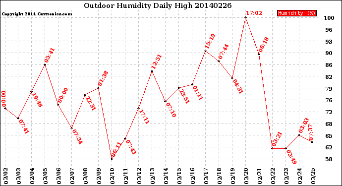 Milwaukee Weather Outdoor Humidity<br>Daily High