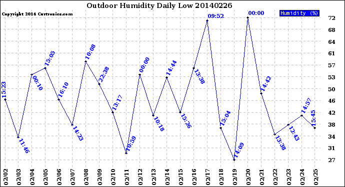 Milwaukee Weather Outdoor Humidity<br>Daily Low