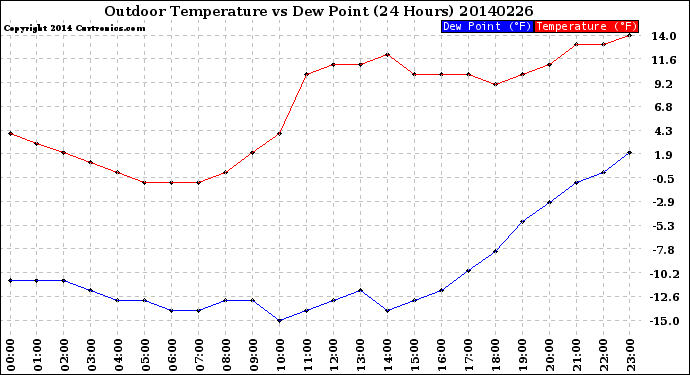 Milwaukee Weather Outdoor Temperature<br>vs Dew Point<br>(24 Hours)