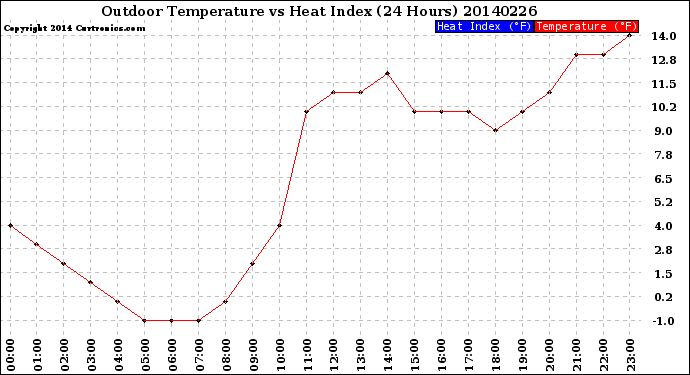 Milwaukee Weather Outdoor Temperature<br>vs Heat Index<br>(24 Hours)